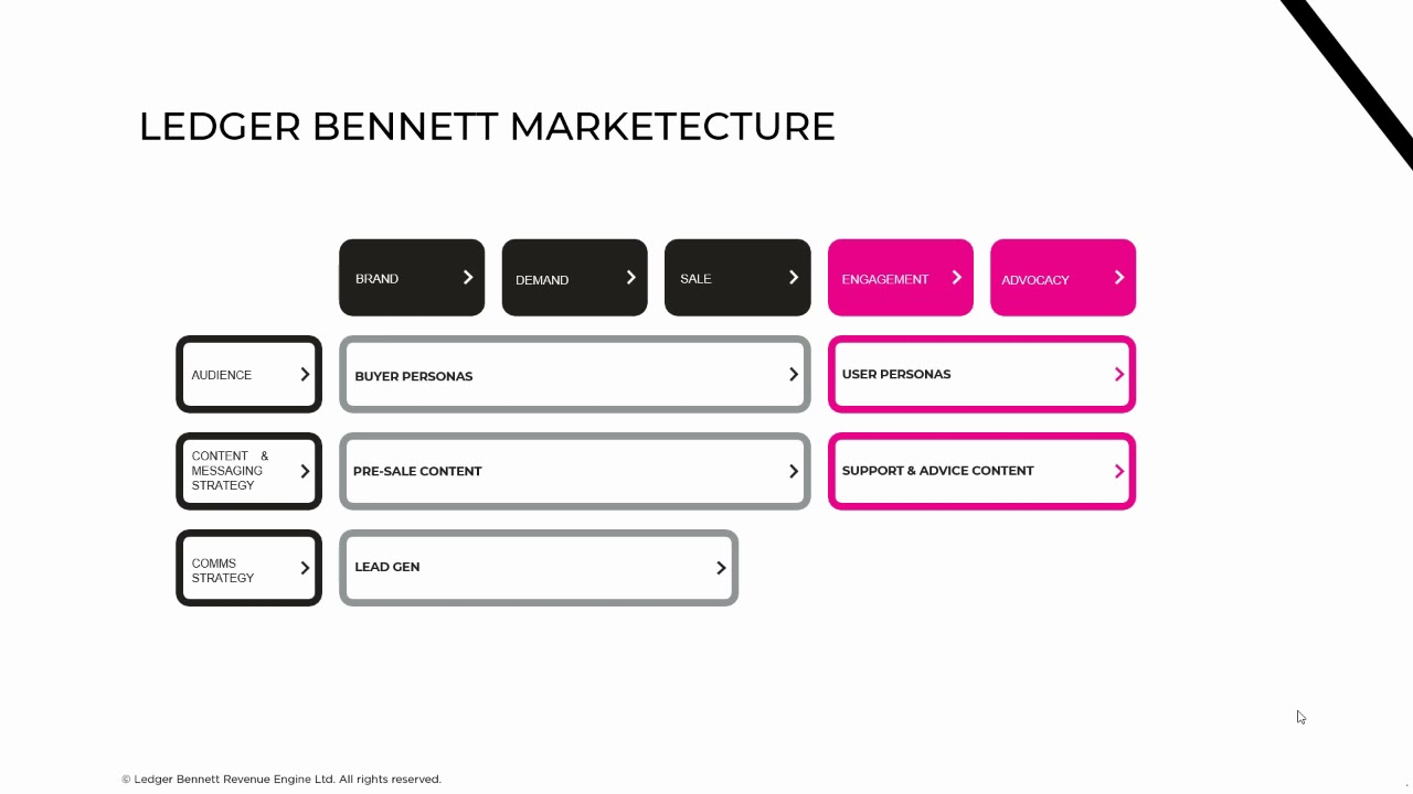 Marketecture Framework Ledger B2B Marketing Agency